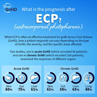 What is the prognosis after ECP?