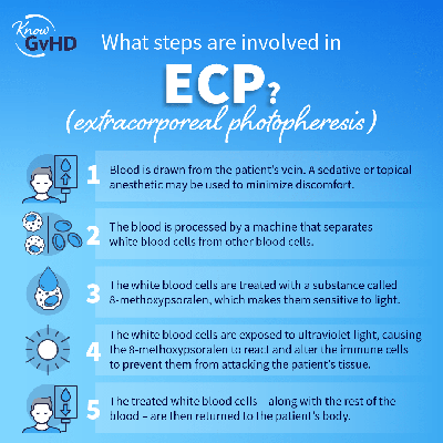 What steps are involved in ECP?